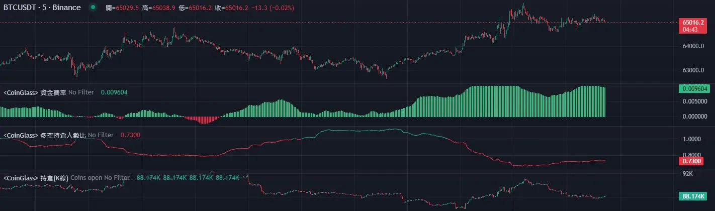 比特币突破 65,000 美元，后市怎么走？